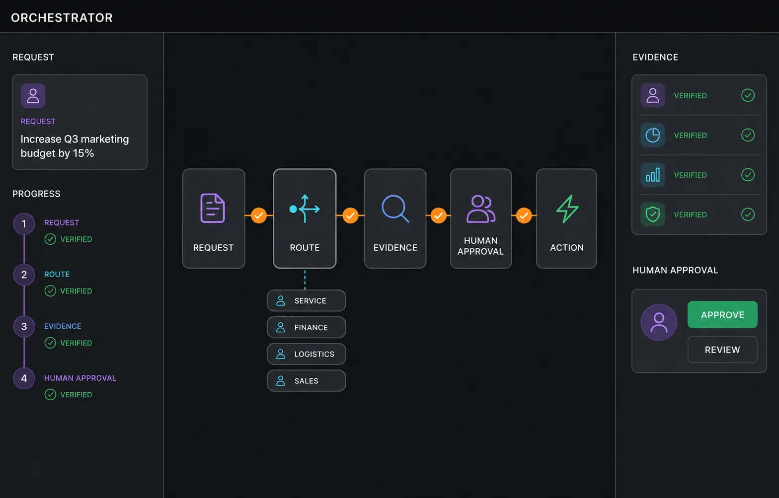 Simple interface demonstrating a request moving through evidence and human approval